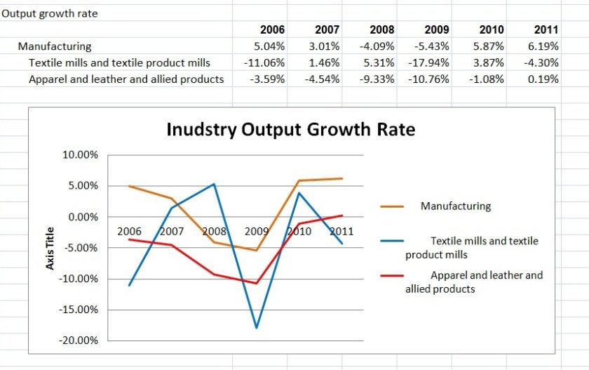 output growth rate