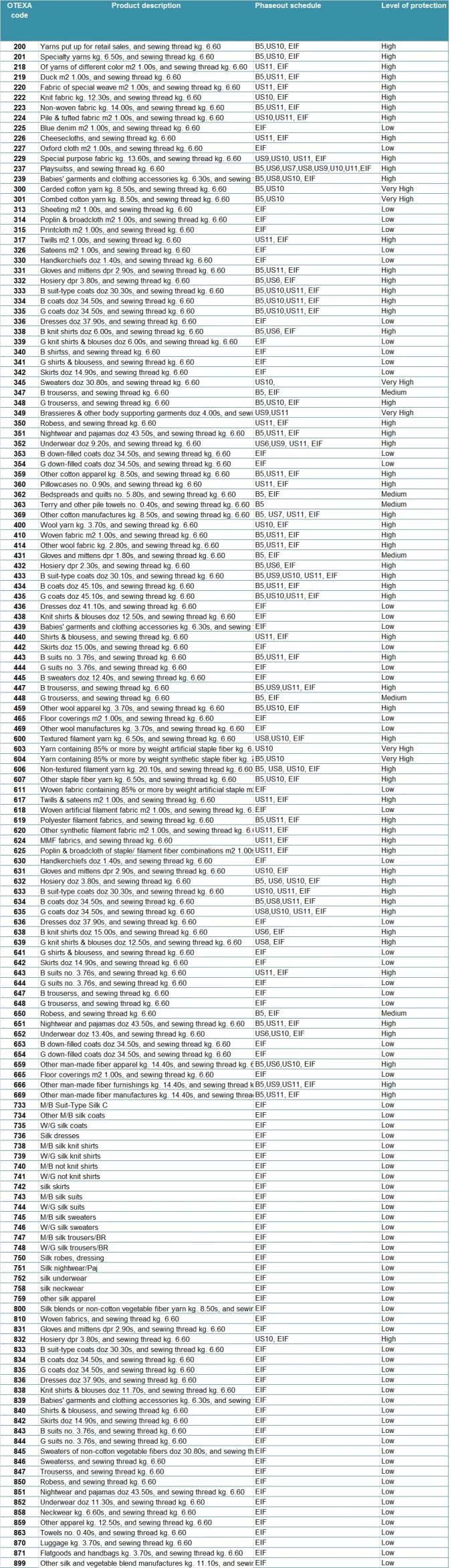 phaseout by OTEXA code
