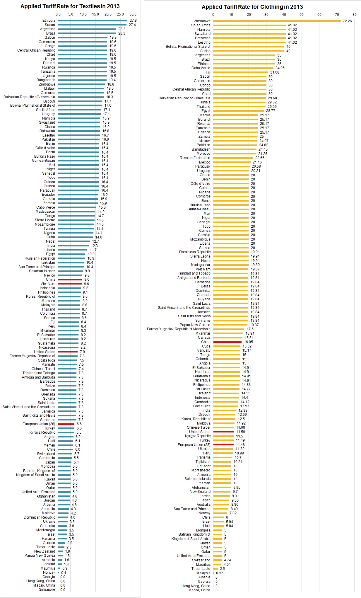 tariff rate
