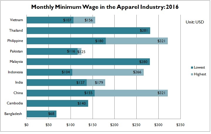 minimum wage