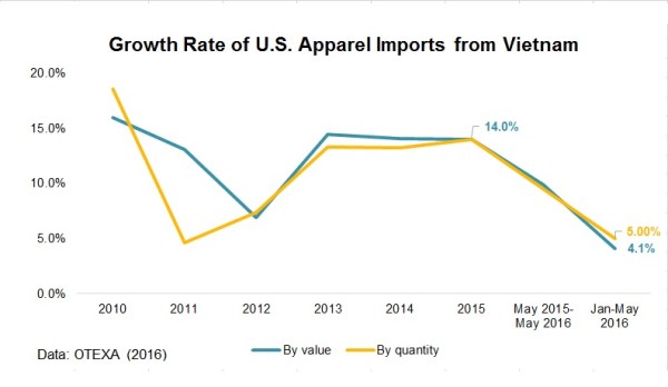 Growth rate of Vietnam