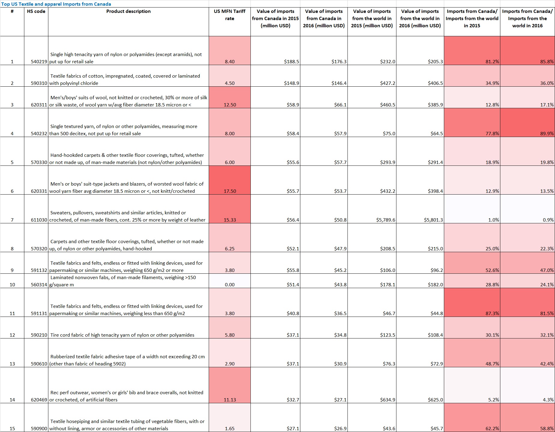 US import from Canada