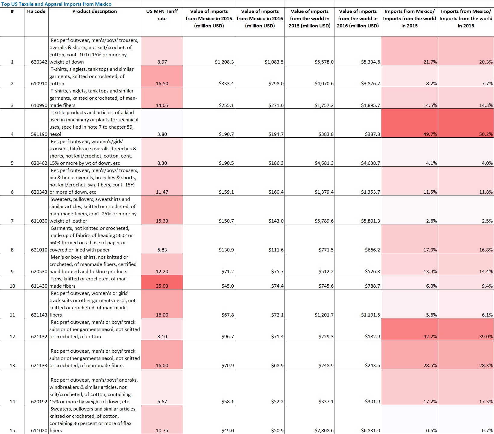 US import from Mexico