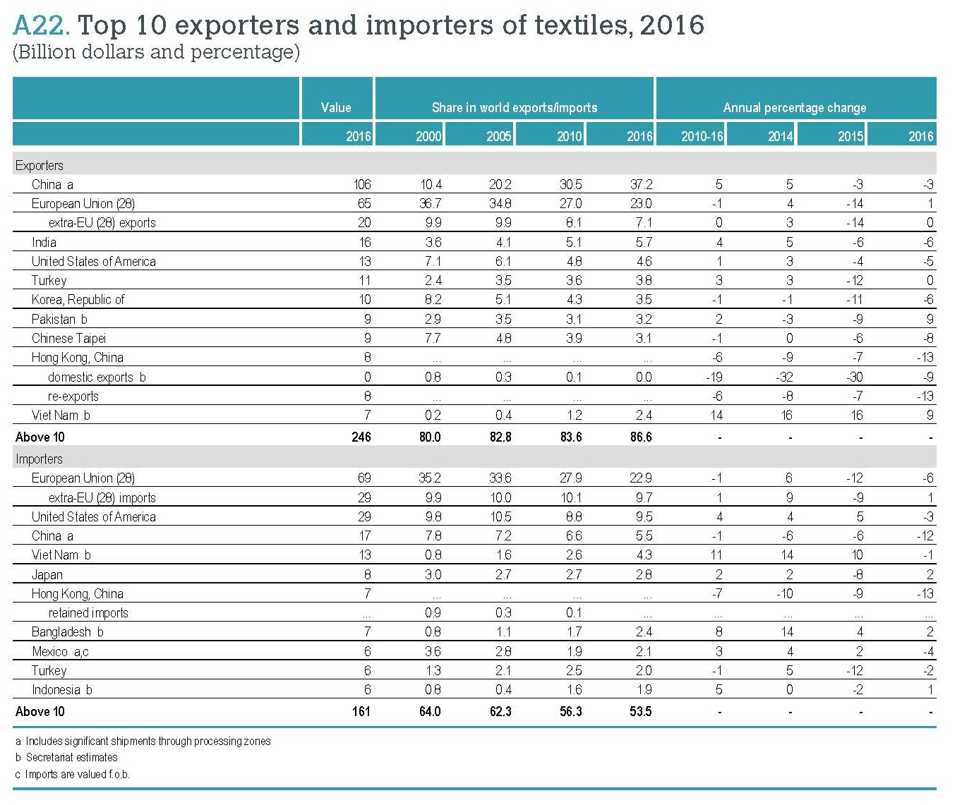 WTO_Chapter_09_tables_e_Page_1