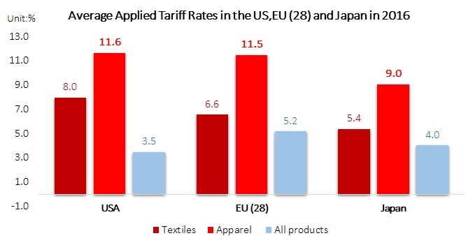 tariff rate