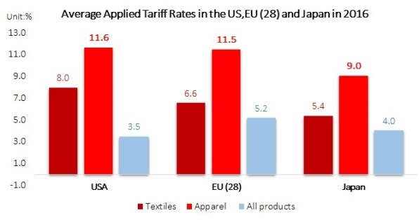 tariff rate
