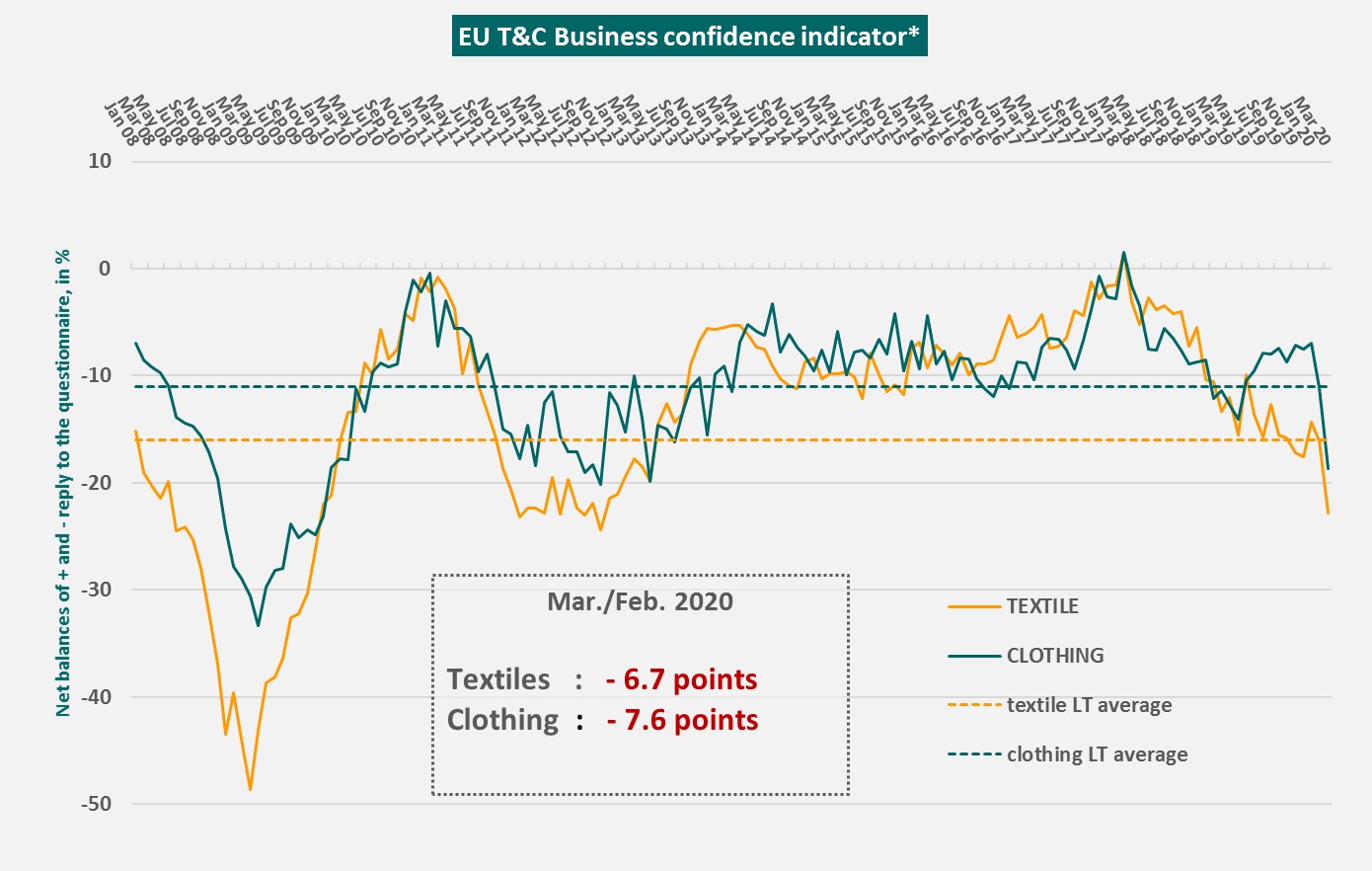 EURATEX-TC-Business-Confidence-Indicator (1)