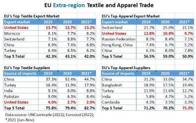 EU Textile and Apparel Industry and Trade Patterns (Updated November ...