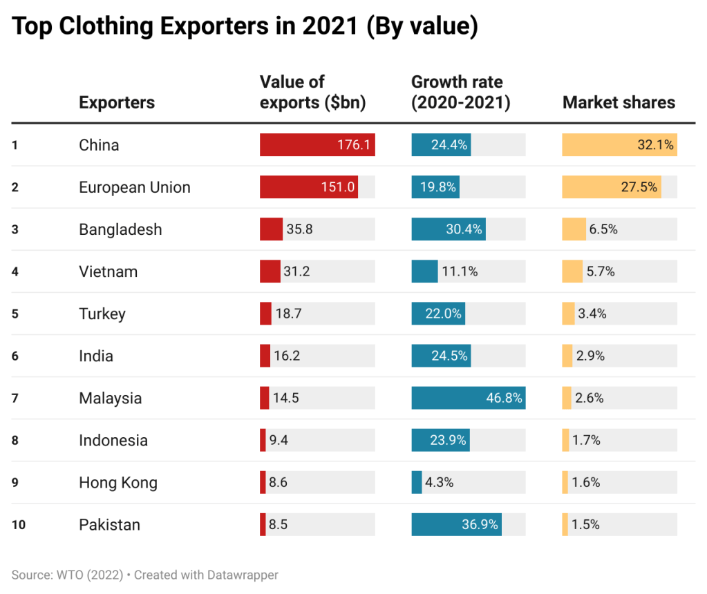 WTO Reports World Textiles And Clothing Trade In 2021 FASH455 Global wto-reports-world-textiles-and-clothing-trade-in-2021-fash455-global