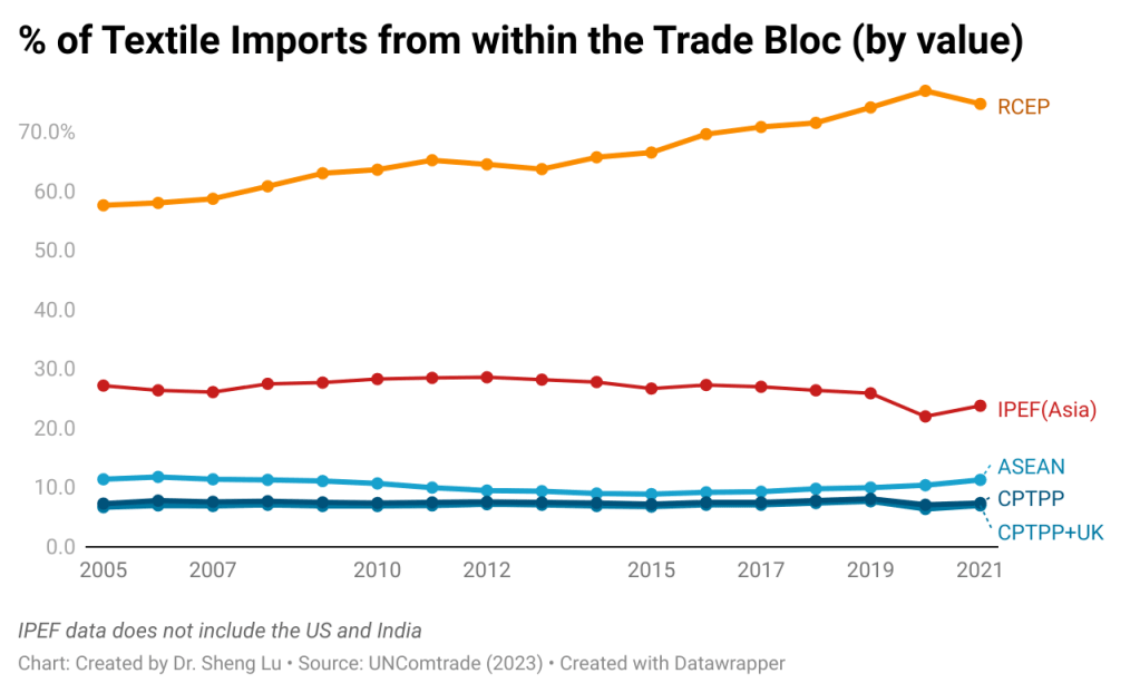 bb6hp-of-textile-imports-from-within-the-trade-bloc-by-value- – FASH455 ...