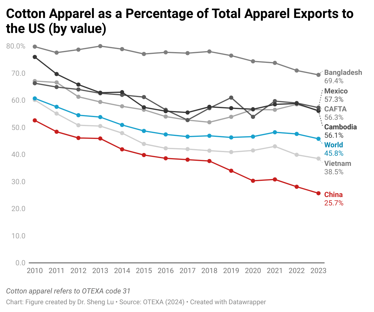Patterns of US Apparel Imports in 2023 and Critical Sourcing Trends to