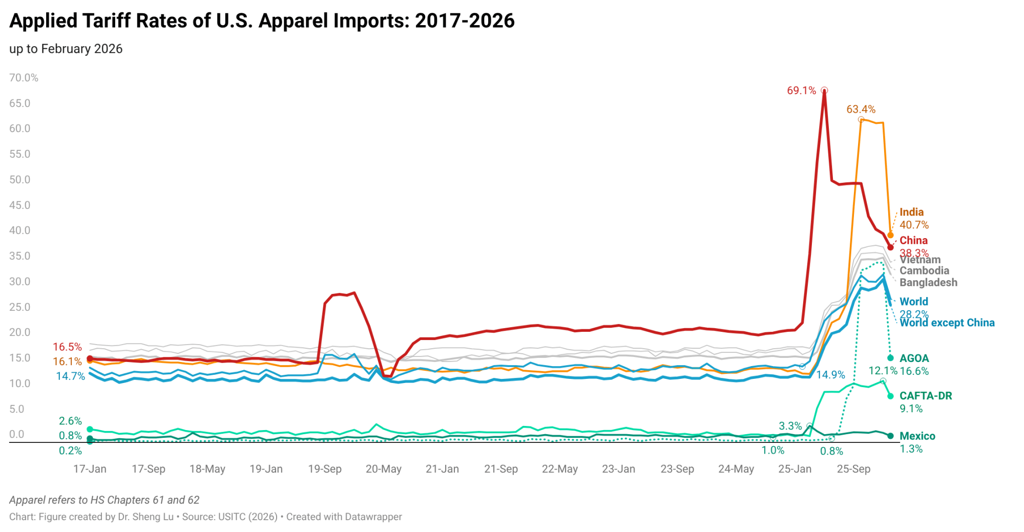 Average Tariff Rates for U.S. Apparel Imports under Trump's “Reciprocal  Tariff” Policy (Updated July 2025) – FASH455 Global Apparel & Textile Trade  and Sourcing